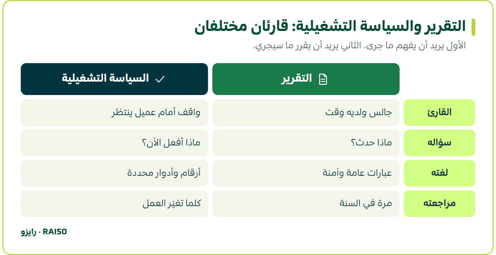 التقرير والسياسة التشغيلية: قارئان مختلفان - الأول يريد أن يفهم ما جرى. الثاني يريد أن يقرر ما سيجري.