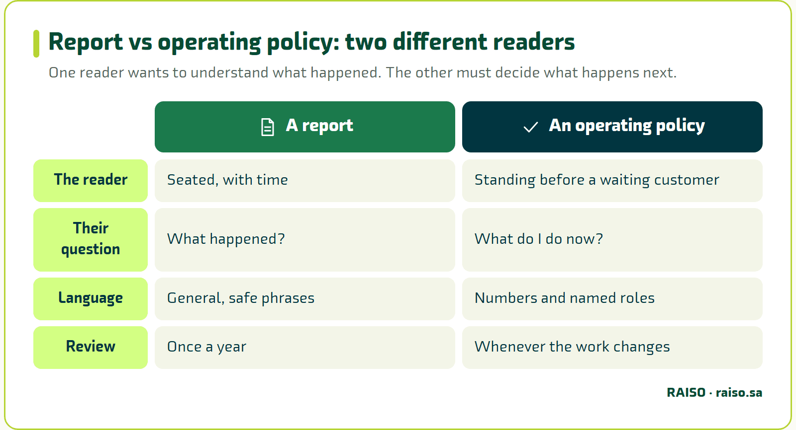 Report vs operating policy: two different readers - One reader wants to understand what happened. The other must decide what happens next.