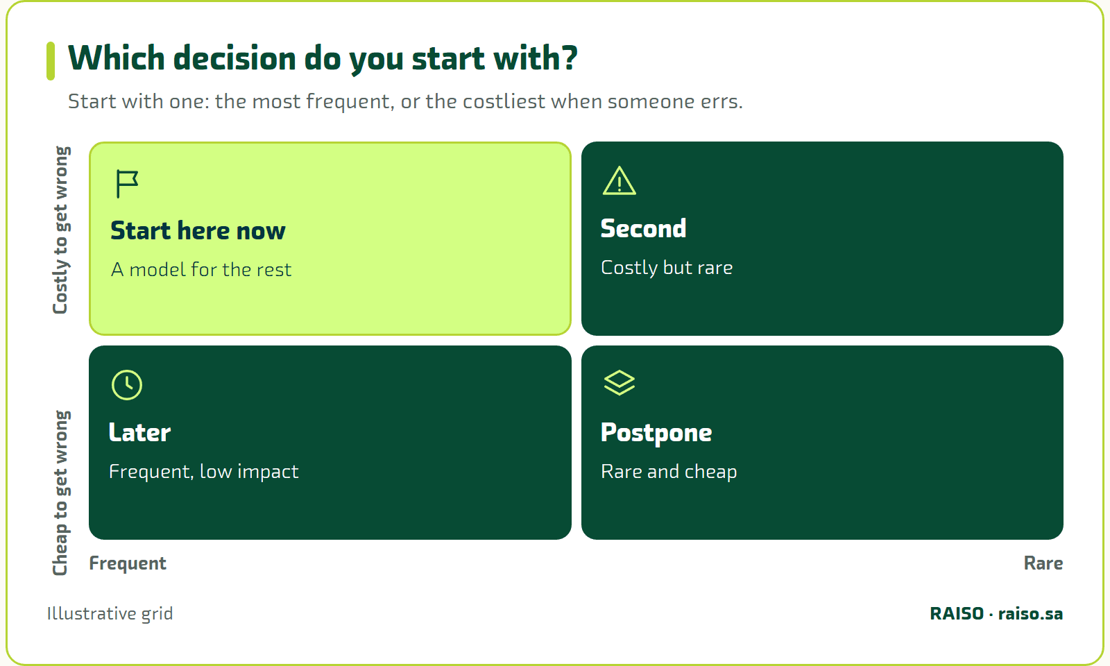 Which decision do you start with? - Start with one: the most frequent, or the costliest when someone errs.