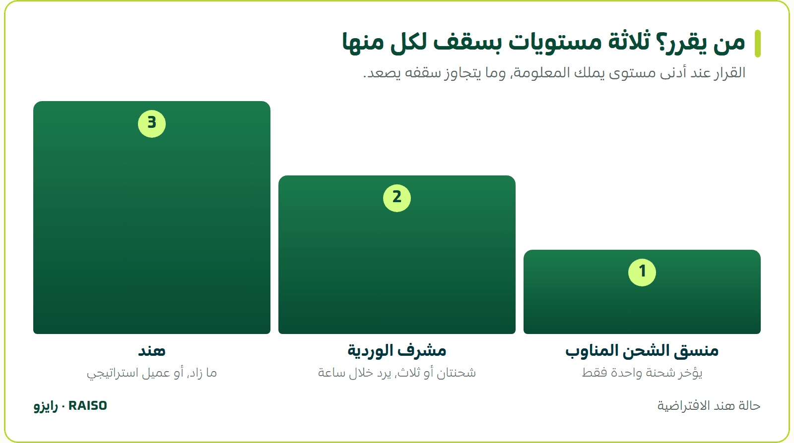 من يقرر؟ ثلاثة مستويات بسقف لكل منها - القرار عند أدنى مستوى يملك المعلومة، وما يتجاوز سقفه يصعد.