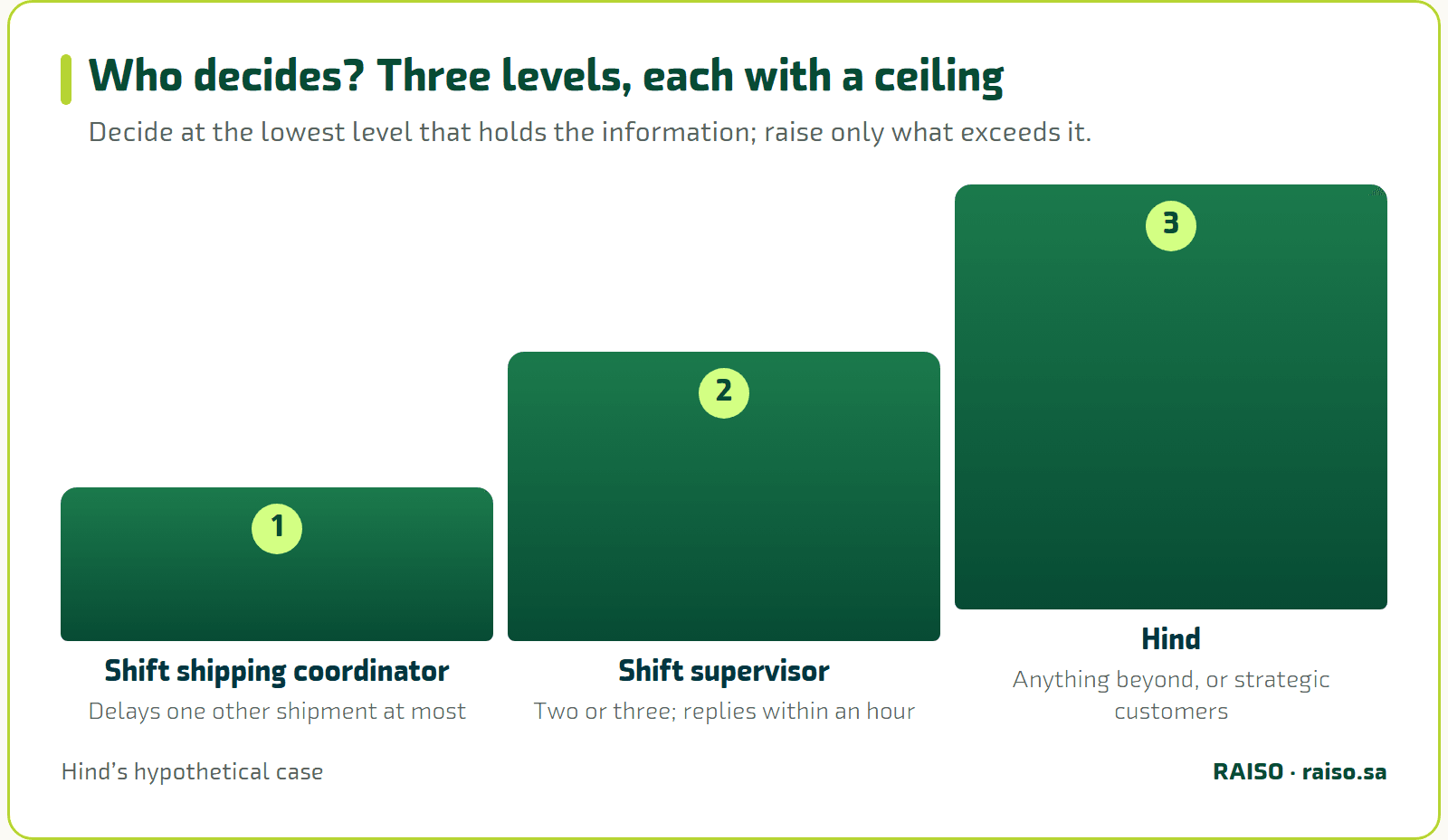 Who decides? Three levels, each with a ceiling - Decide at the lowest level that holds the information; raise only what exceeds it.