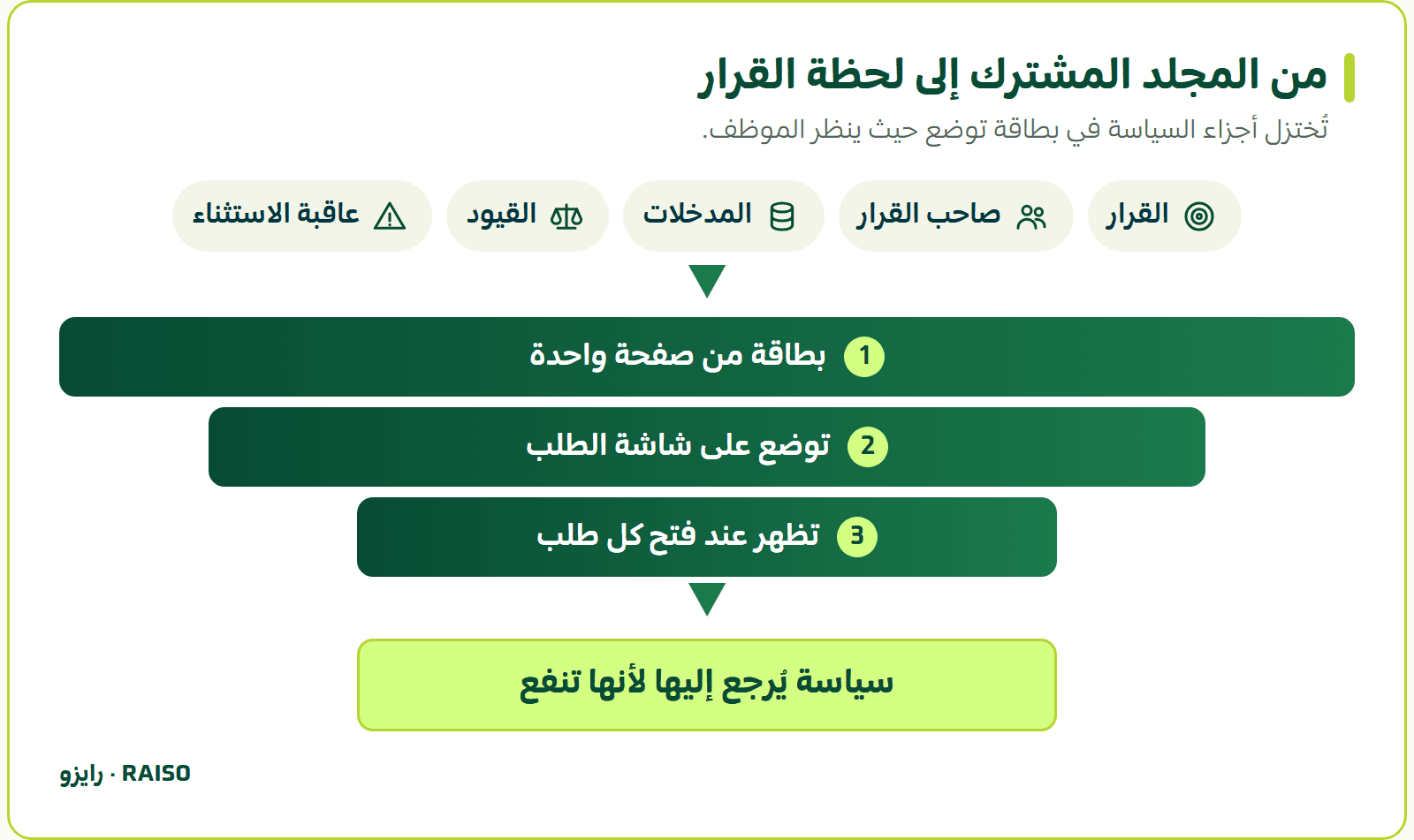 من المجلد المشترك إلى لحظة القرار - تُختزل أجزاء السياسة في بطاقة توضع حيث ينظر الموظف.
