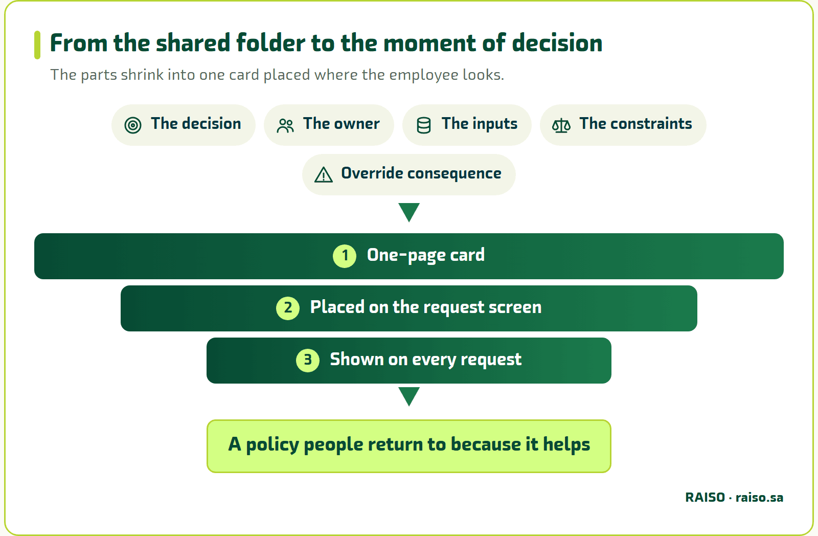 From the shared folder to the moment of decision - The parts shrink into one card placed where the employee looks.