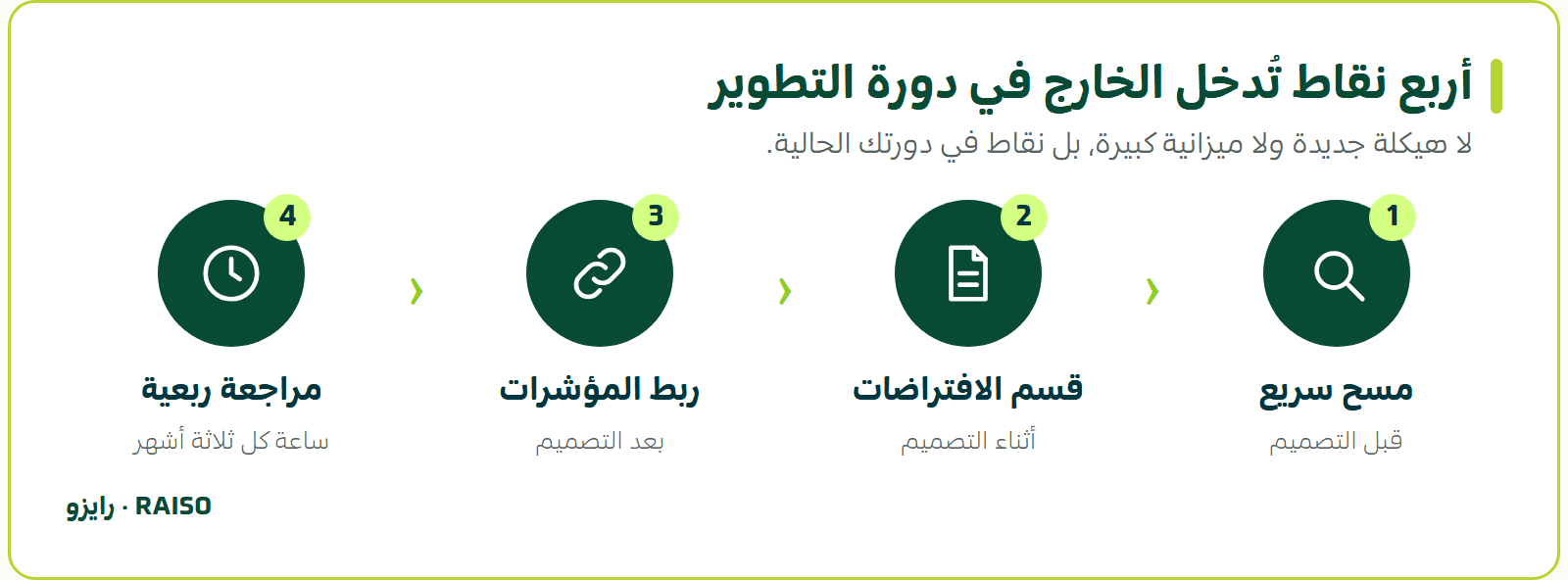 أربع نقاط تُدخل الخارج في دورة التطوير - لا هيكلة جديدة ولا ميزانية كبيرة، بل نقاط في دورتك الحالية.