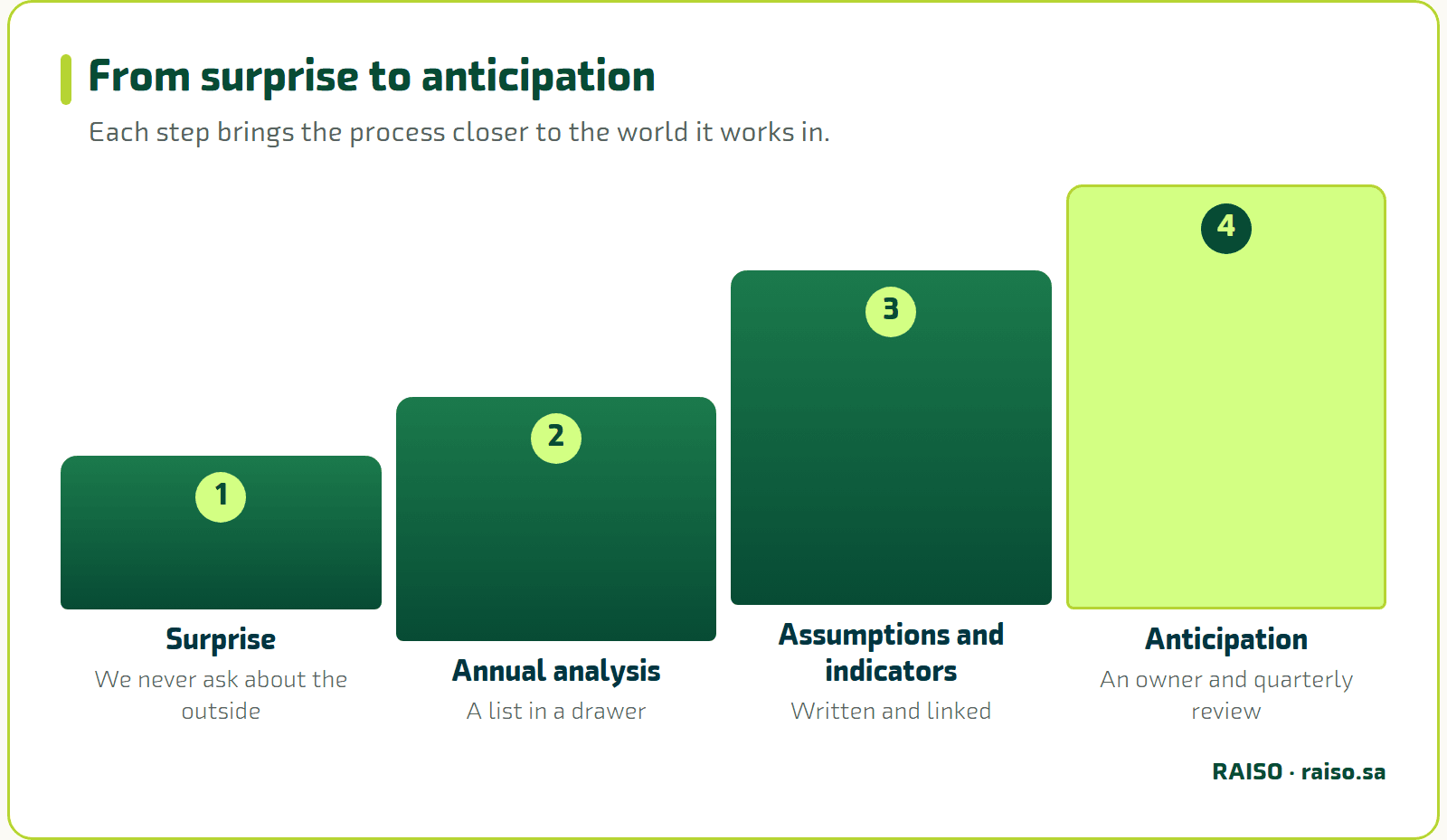 From surprise to anticipation - Each step brings the process closer to the world it works in.