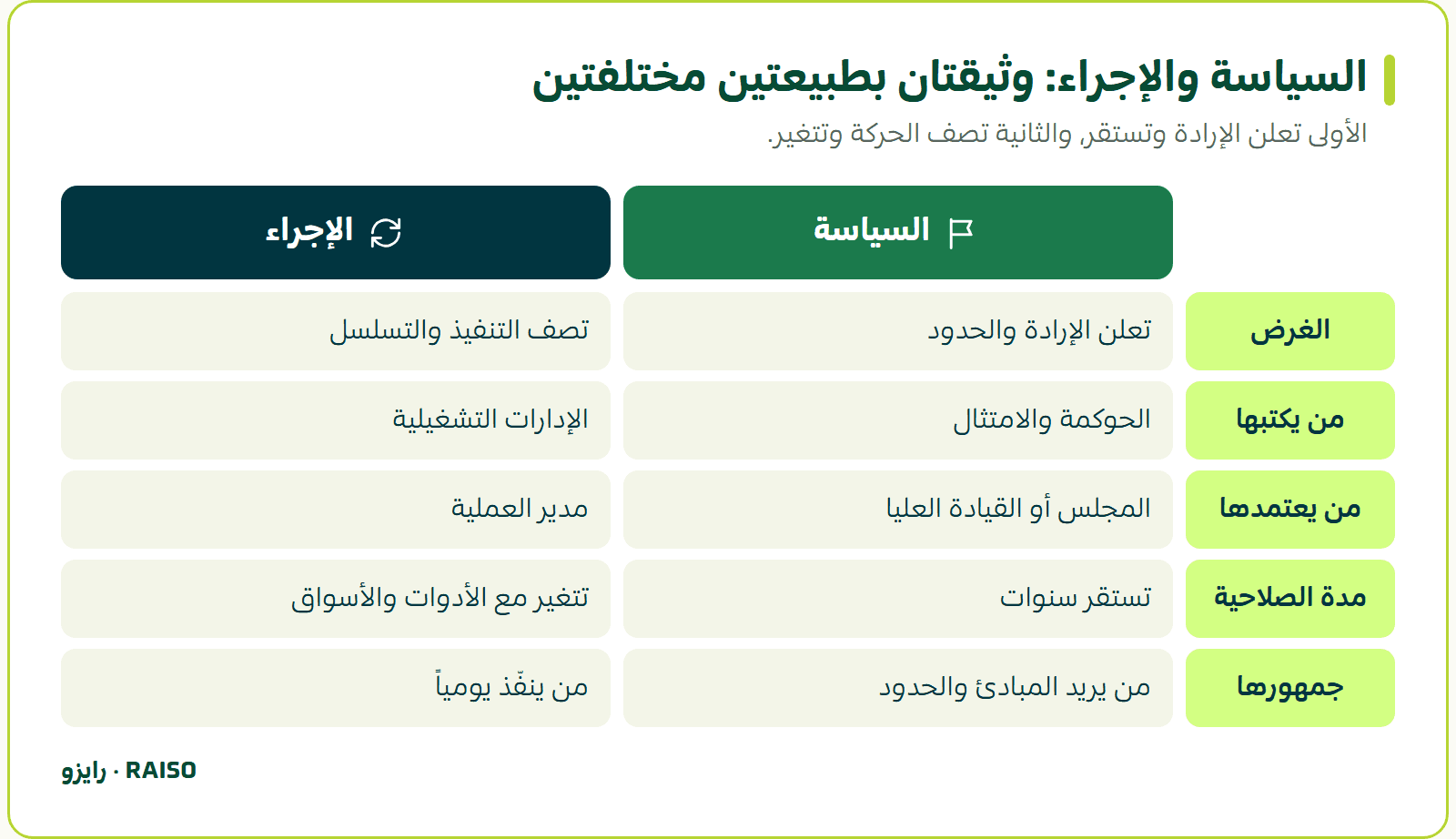 السياسة والإجراء: وثيقتان بطبيعتين مختلفتين - الأولى تعلن الإرادة وتستقر، والثانية تصف الحركة وتتغير.