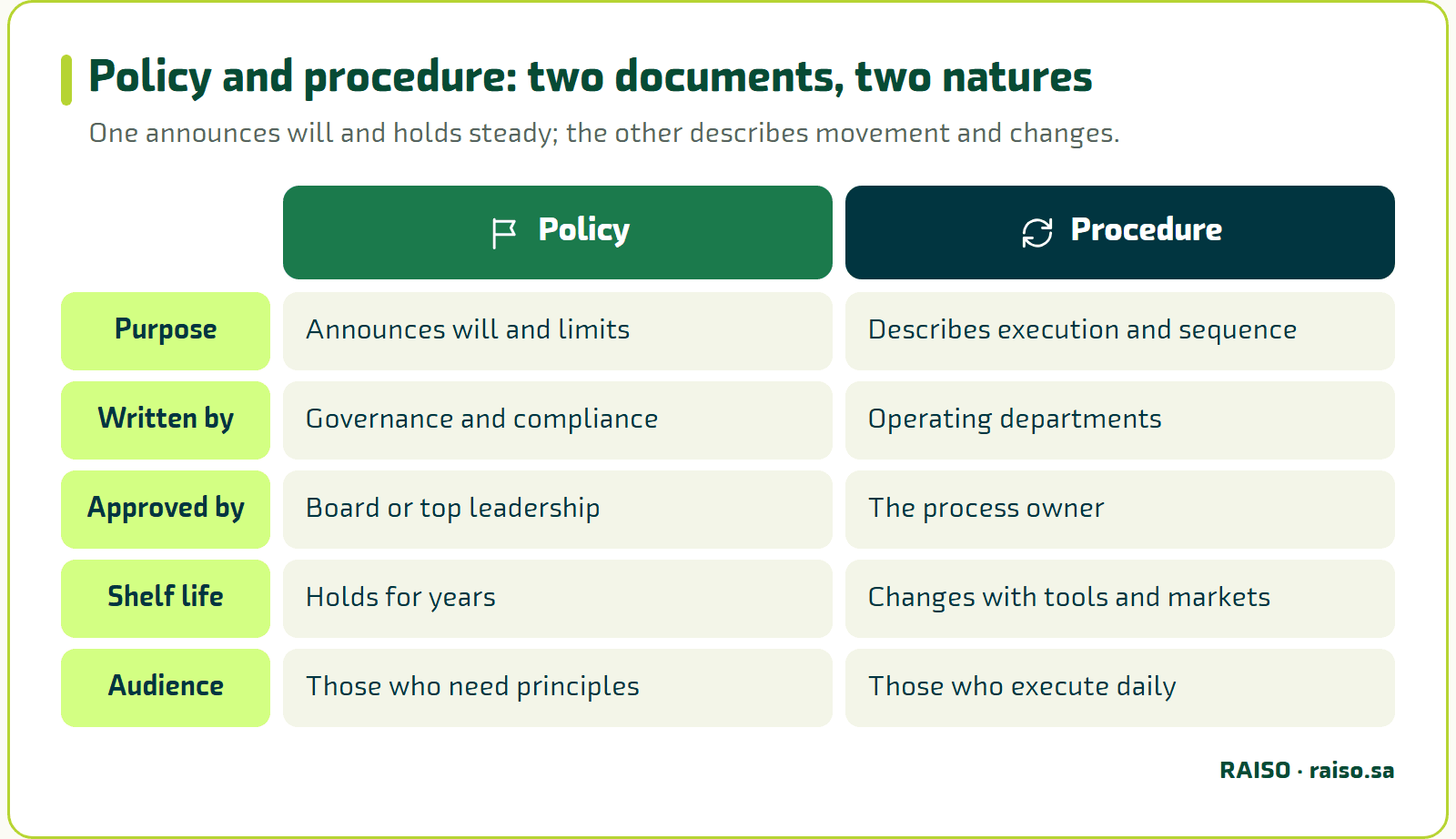 Policy and procedure: two documents, two natures - One announces will and holds steady; the other describes movement and changes.