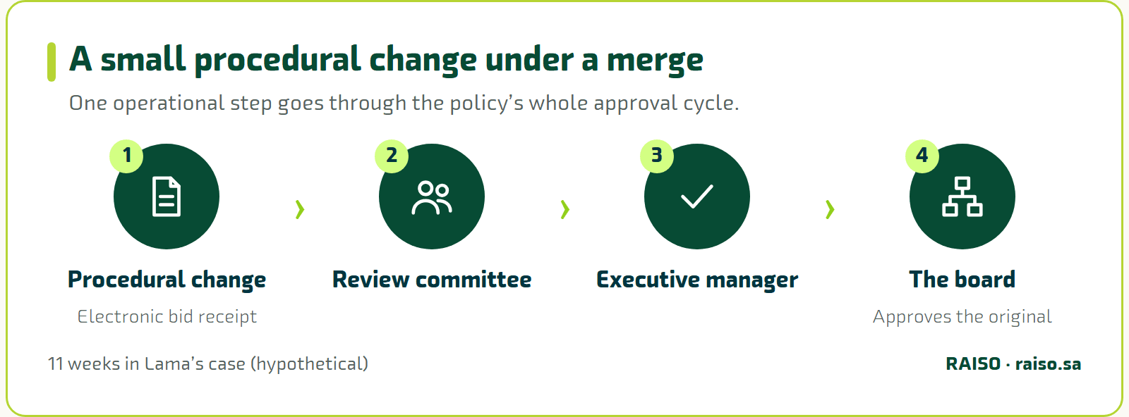 A small procedural change under a merge - One operational step goes through the policy’s whole approval cycle.