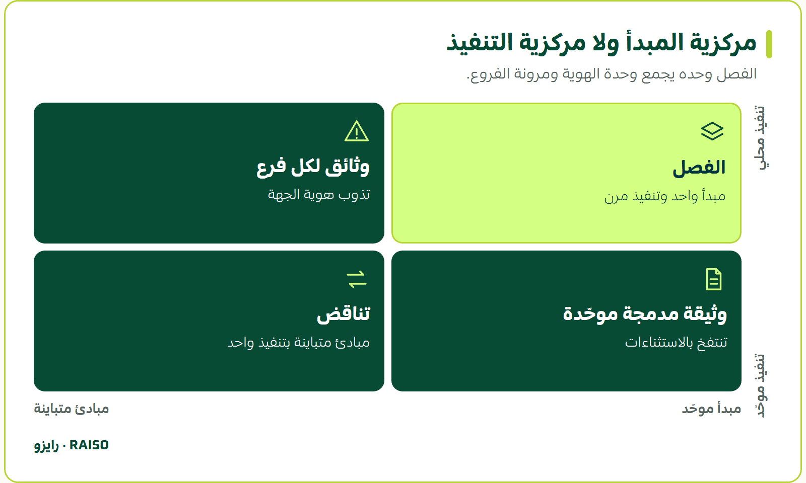 مركزية المبدأ ولا مركزية التنفيذ - الفصل وحده يجمع وحدة الهوية ومرونة الفروع.