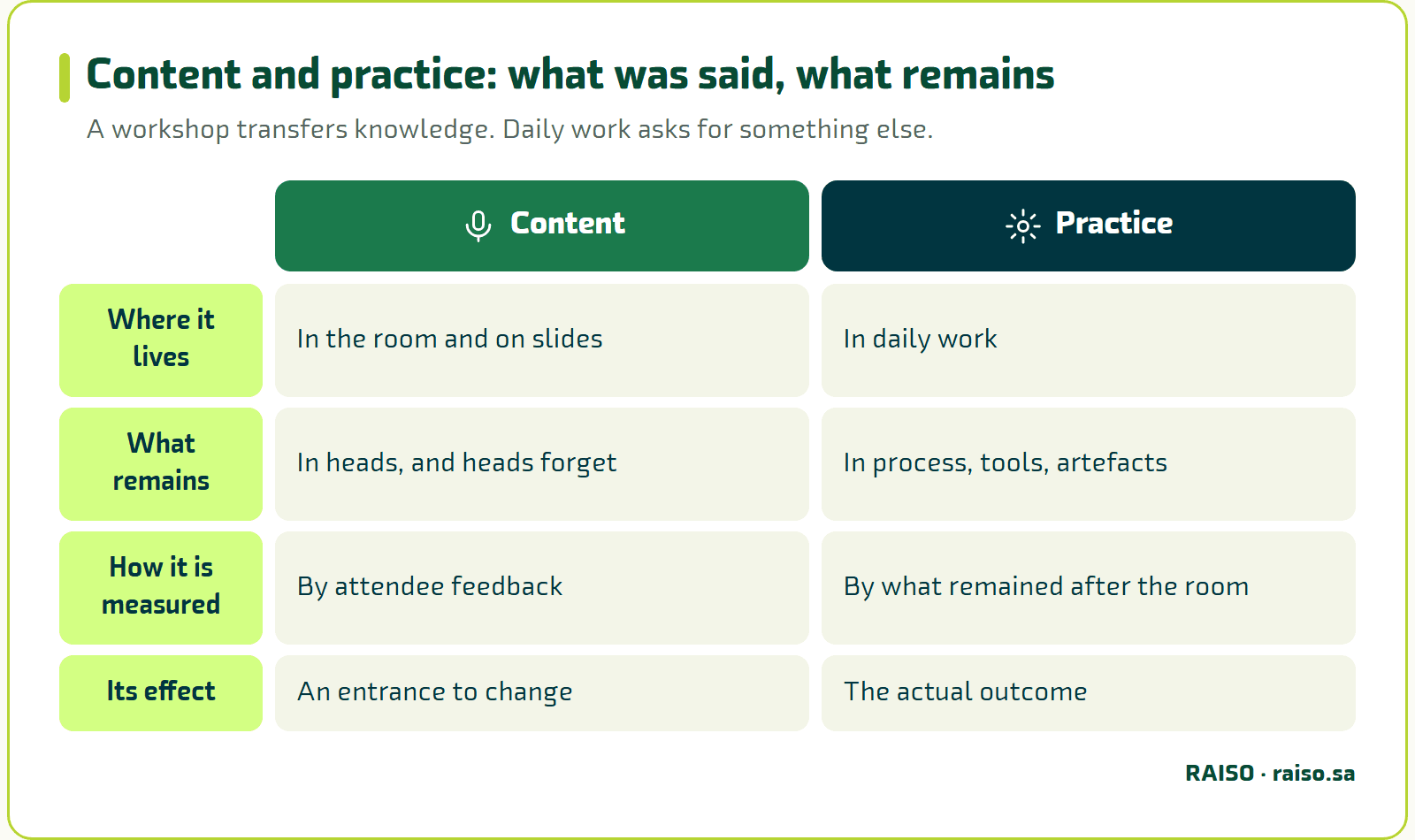 Content and practice: what was said, what remains - A workshop transfers knowledge. Daily work asks for something else.