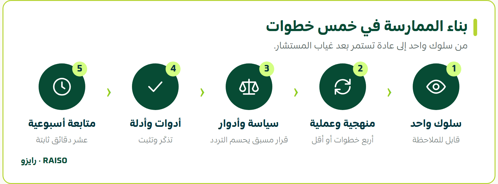 بناء الممارسة في خمس خطوات - من سلوك واحد إلى عادة تستمر بعد غياب المستشار.