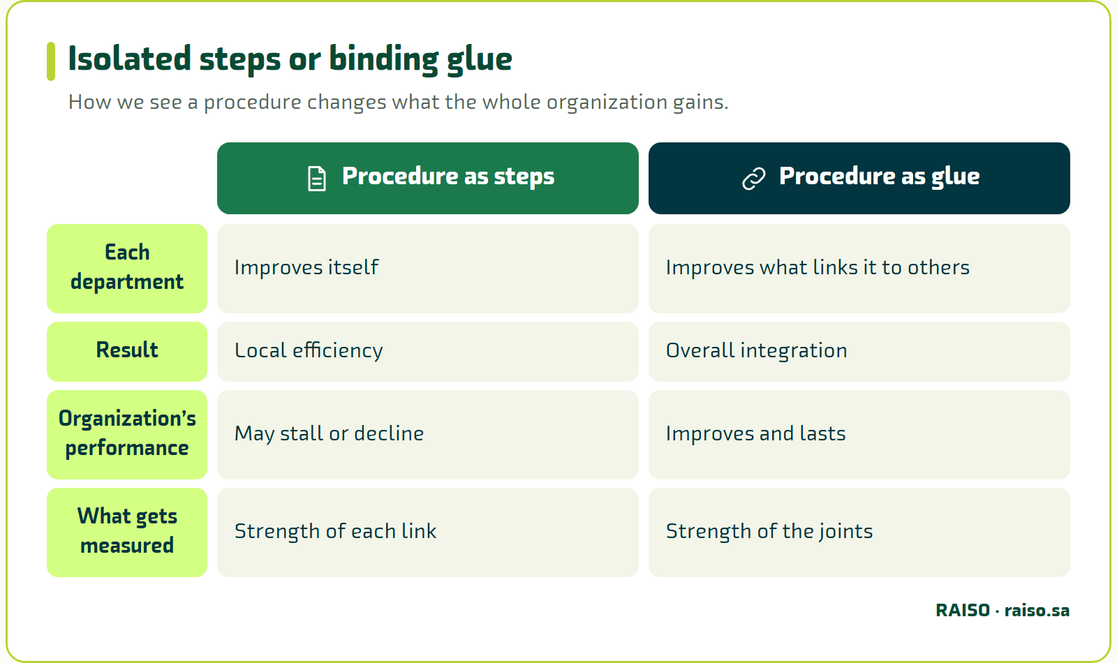 Isolated steps or binding glue - How we see a procedure changes what the whole organization gains.