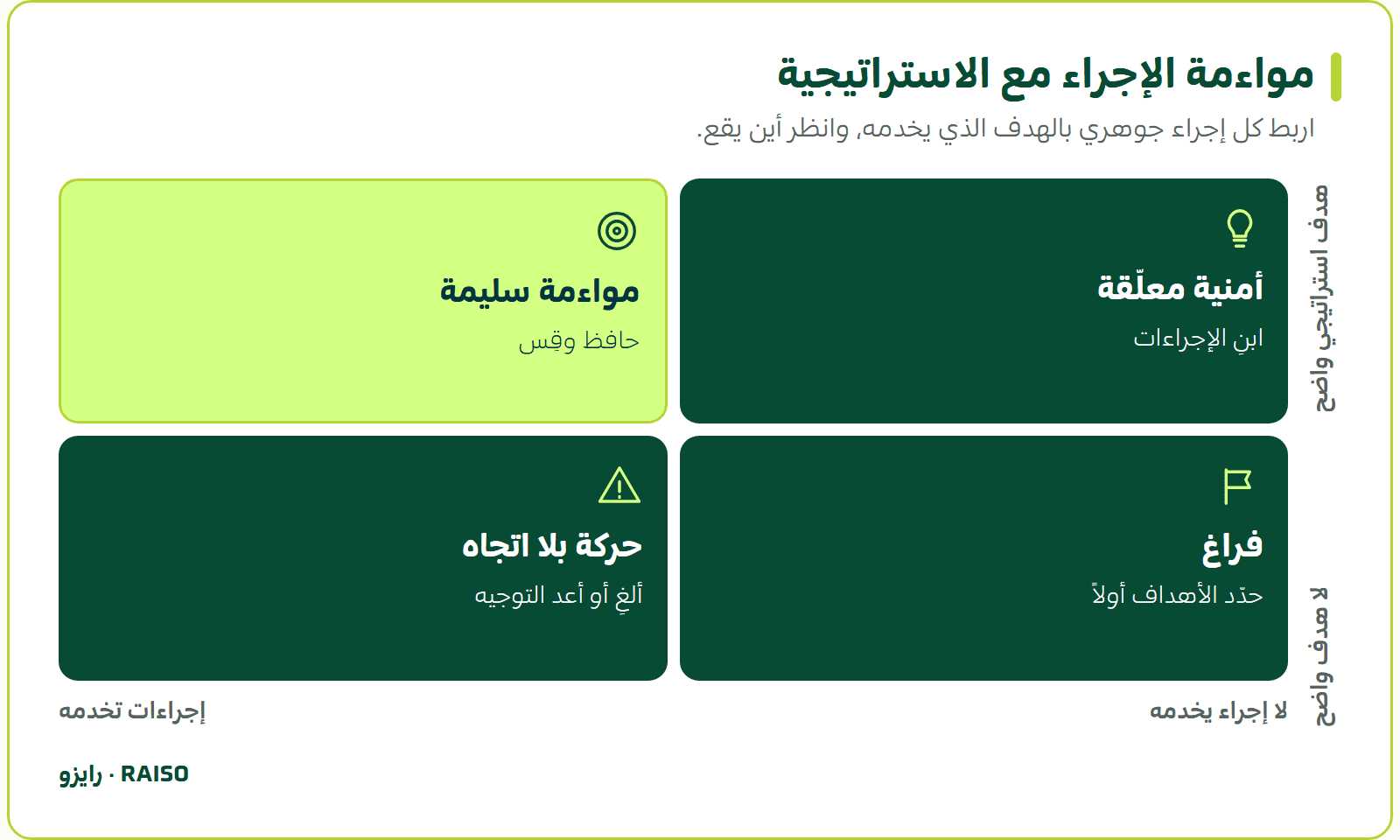 مواءمة الإجراء مع الاستراتيجية - اربط كل إجراء جوهري بالهدف الذي يخدمه، وانظر أين يقع.