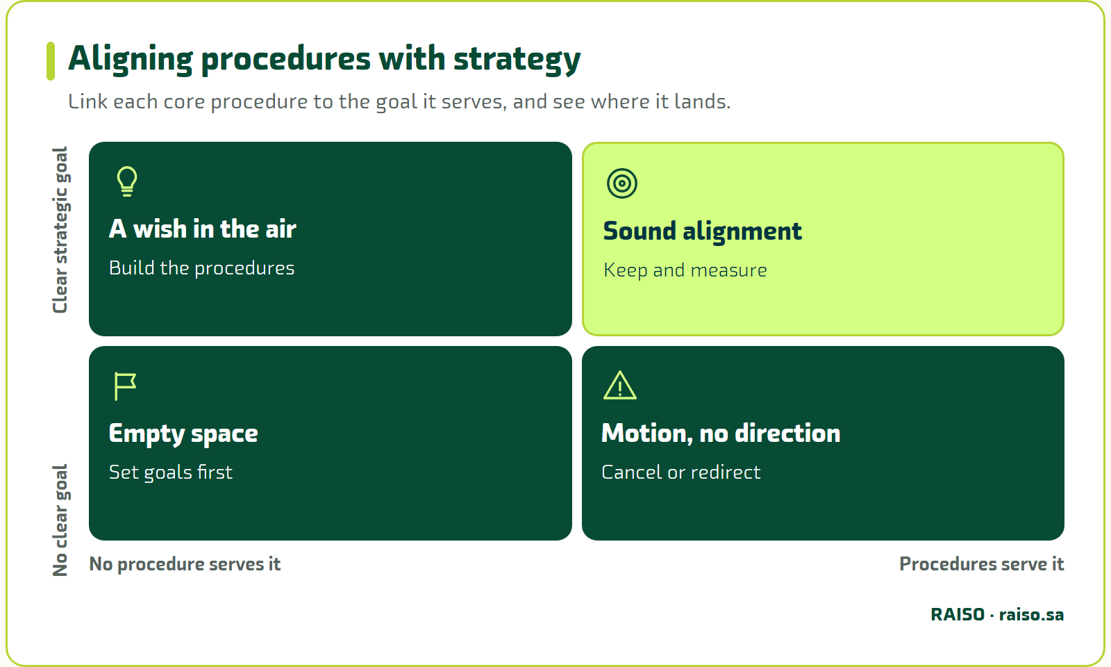 Aligning procedures with strategy - Link each core procedure to the goal it serves, and see where it lands.