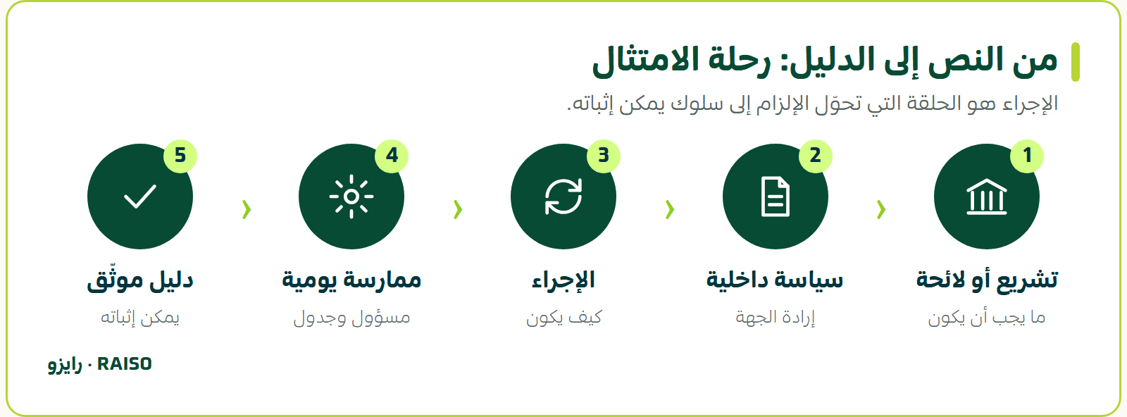من النص إلى الدليل: رحلة الامتثال - الإجراء هو الحلقة التي تحوّل الإلزام إلى سلوك يمكن إثباته.