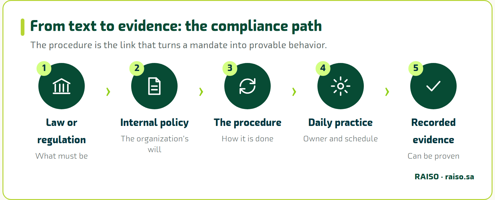 From text to evidence: the compliance path - The procedure is the link that turns a mandate into provable behavior.