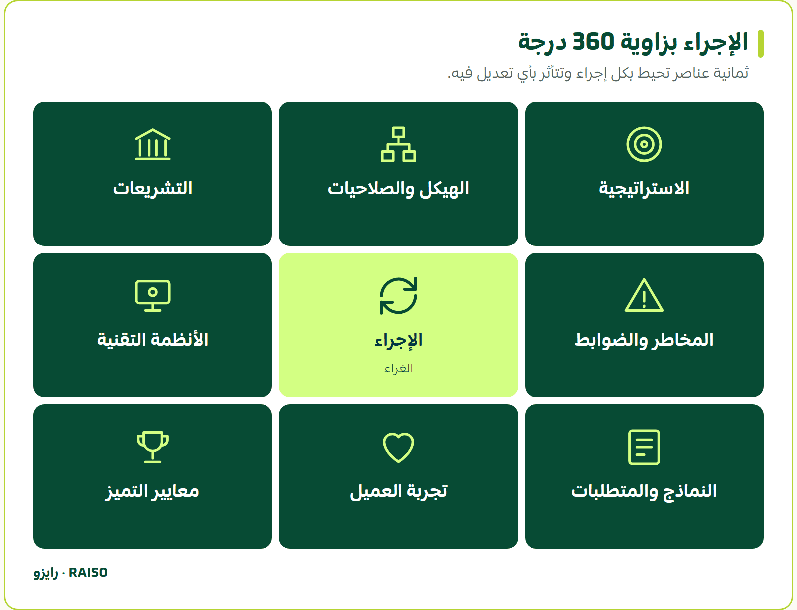 الإجراء بزاوية 360 درجة - ثمانية عناصر تحيط بكل إجراء وتتأثر بأي تعديل فيه.