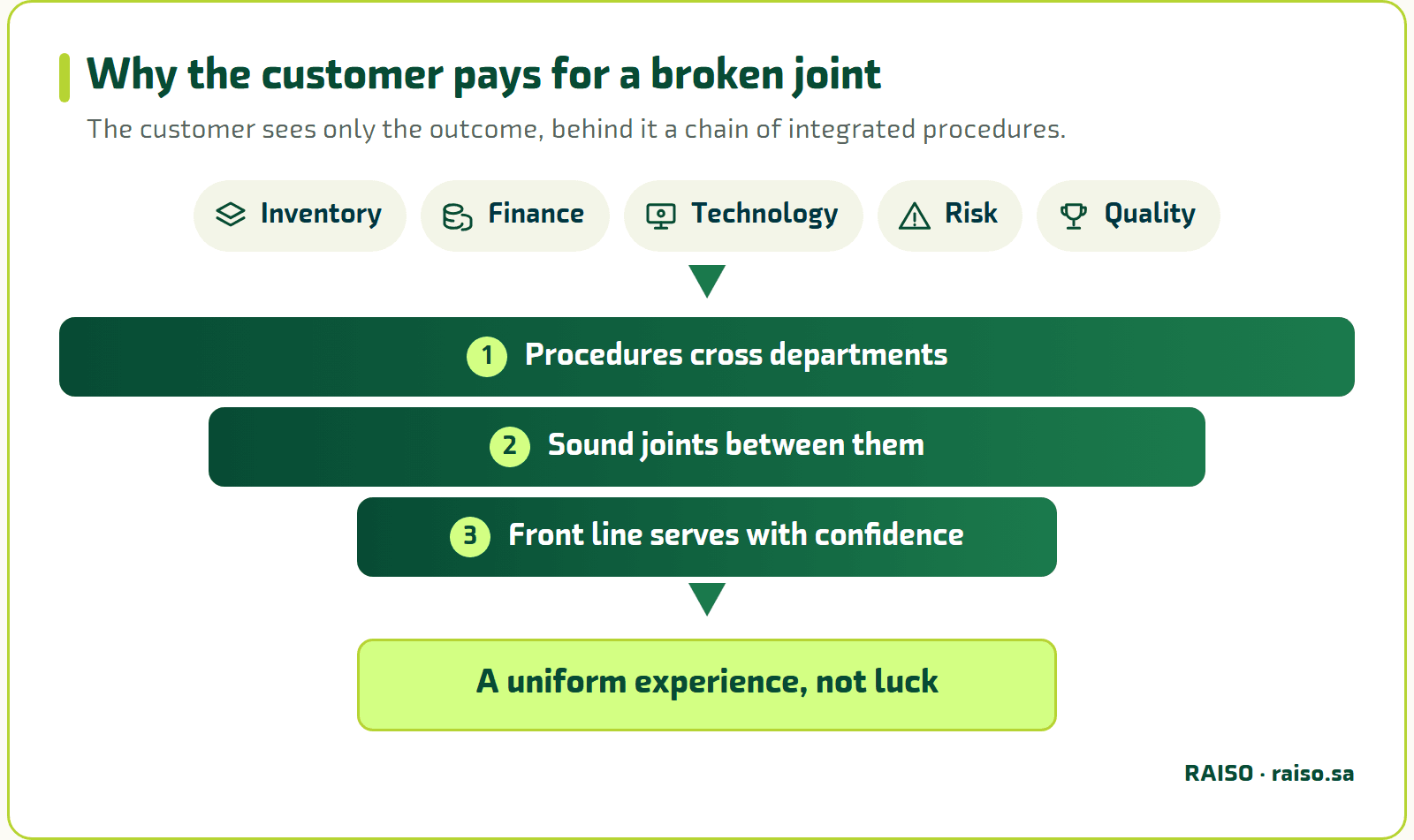Why the customer pays for a broken joint - The customer sees only the outcome, behind it a chain of integrated procedures.