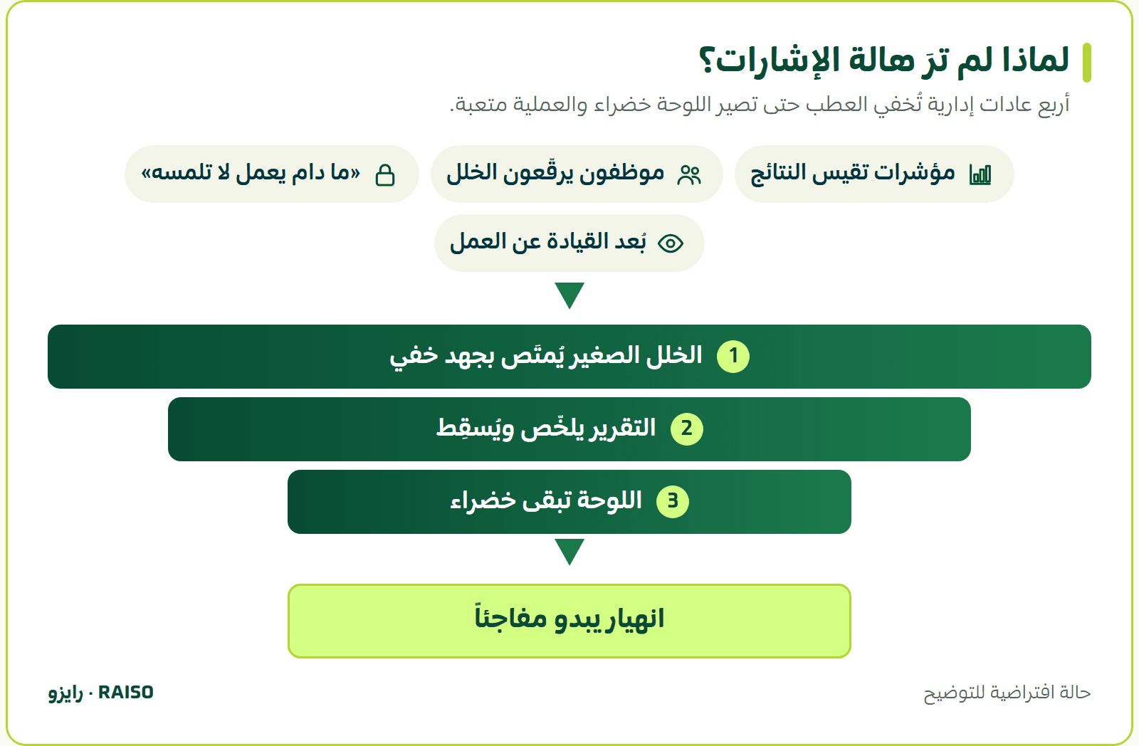 لماذا لم ترَ هالة الإشارات؟ - أربع عادات إدارية تُخفي العطب حتى تصير اللوحة خضراء والعملية متعبة.