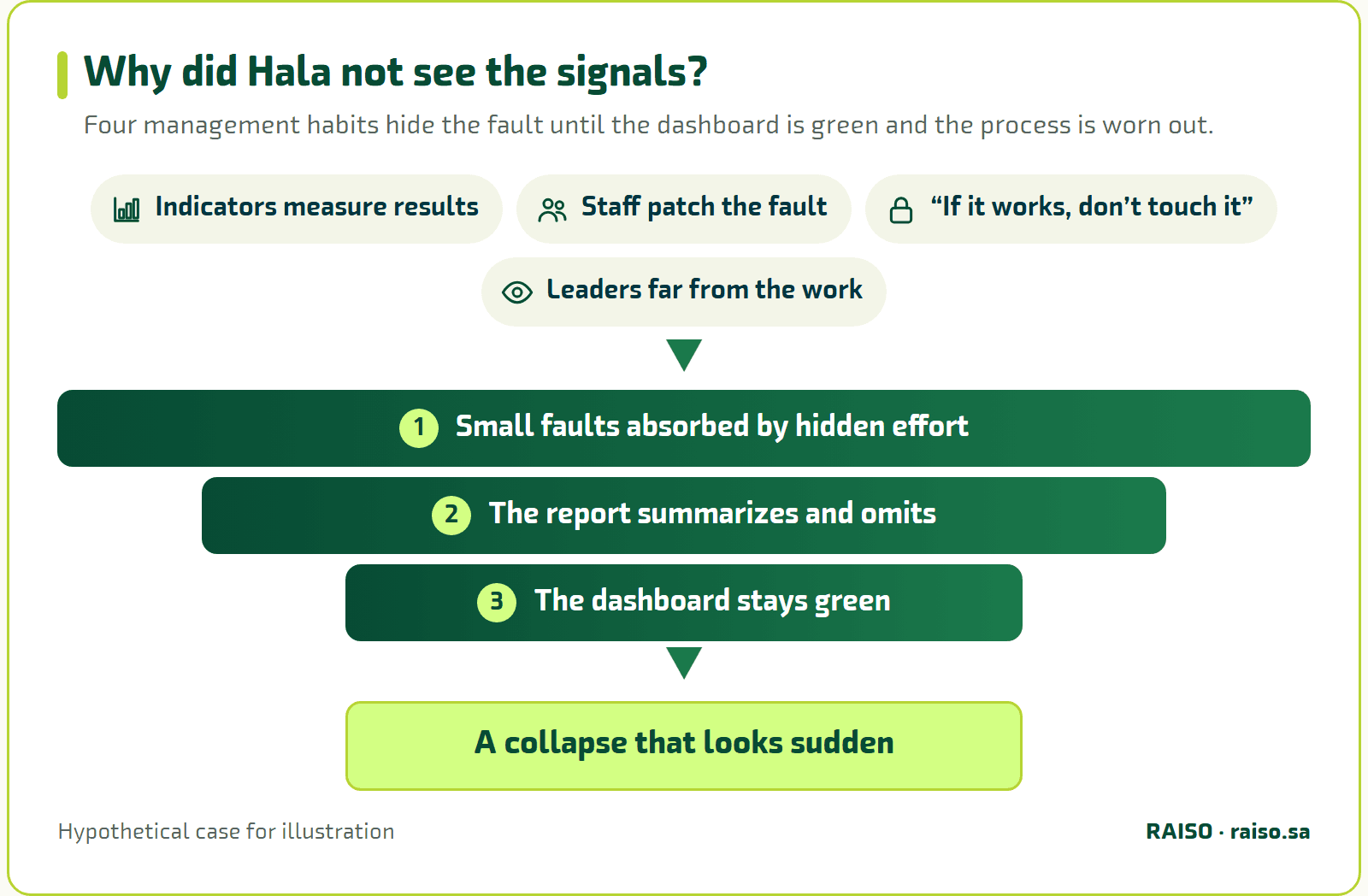 Why did Hala not see the signals? - Four management habits hide the fault until the dashboard is green and the process is worn out.