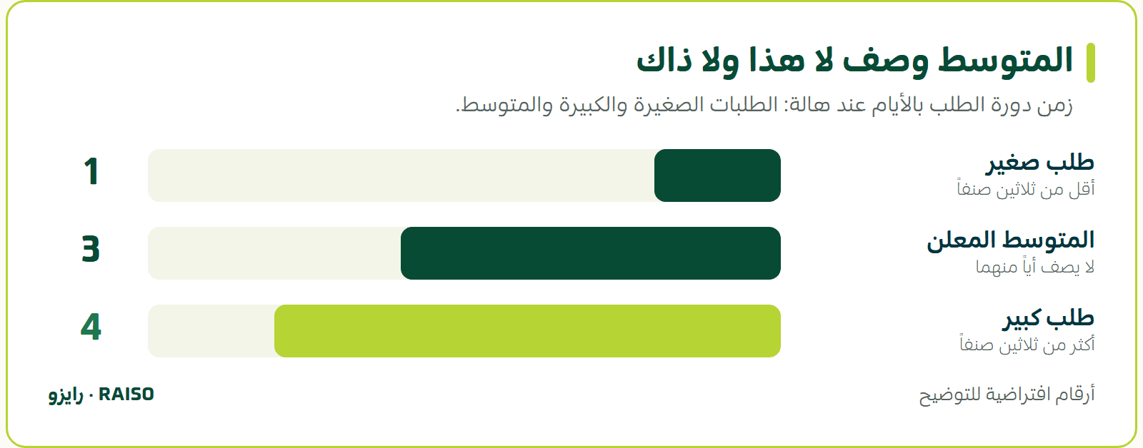 المتوسط وصف لا هذا ولا ذاك - زمن دورة الطلب بالأيام عند هالة: الطلبات الصغيرة والكبيرة والمتوسط.