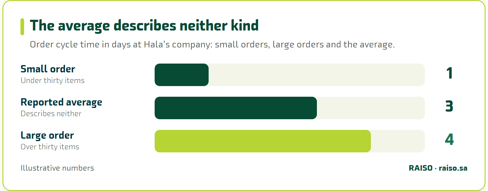 The average describes neither kind - Order cycle time in days at Hala’s company: small orders, large orders and the average.