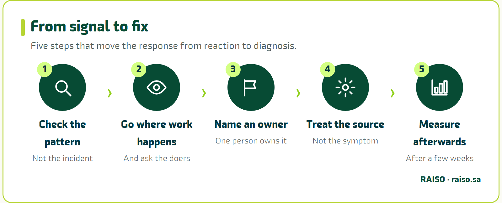 From signal to fix - Five steps that move the response from reaction to diagnosis.