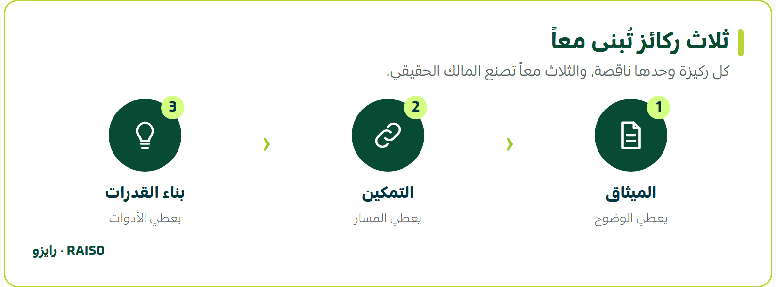 ثلاث ركائز تُبنى معاً - كل ركيزة وحدها ناقصة، والثلاث معاً تصنع المالك الحقيقي.