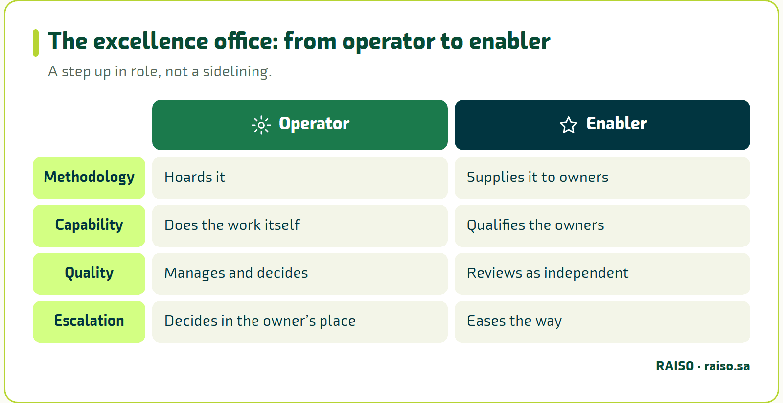 The excellence office: from operator to enabler - A step up in role, not a sidelining.