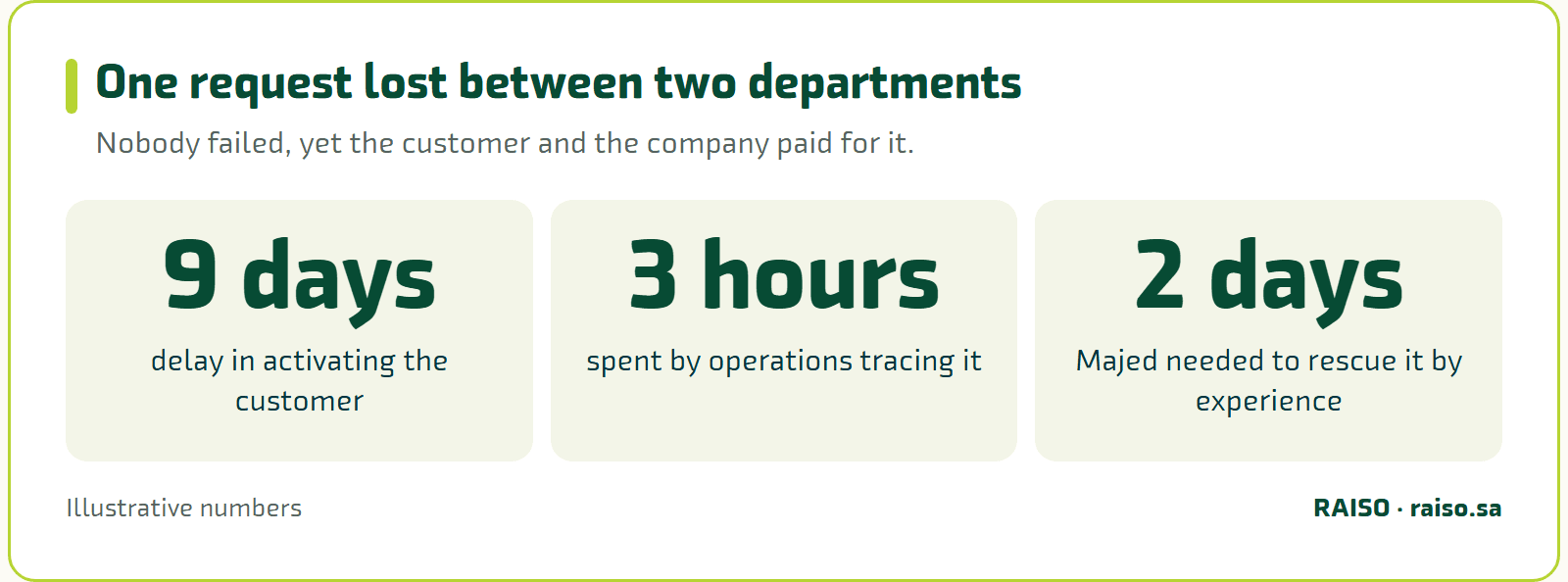 One request lost between two departments - Nobody failed, yet the customer and the company paid for it.