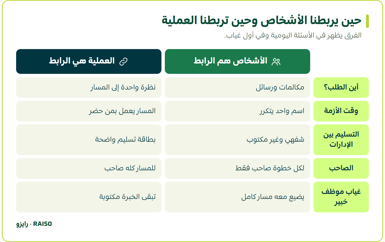 حين يربطنا الأشخاص وحين تربطنا العملية - الفرق يظهر في الأسئلة اليومية وفي أول غياب.