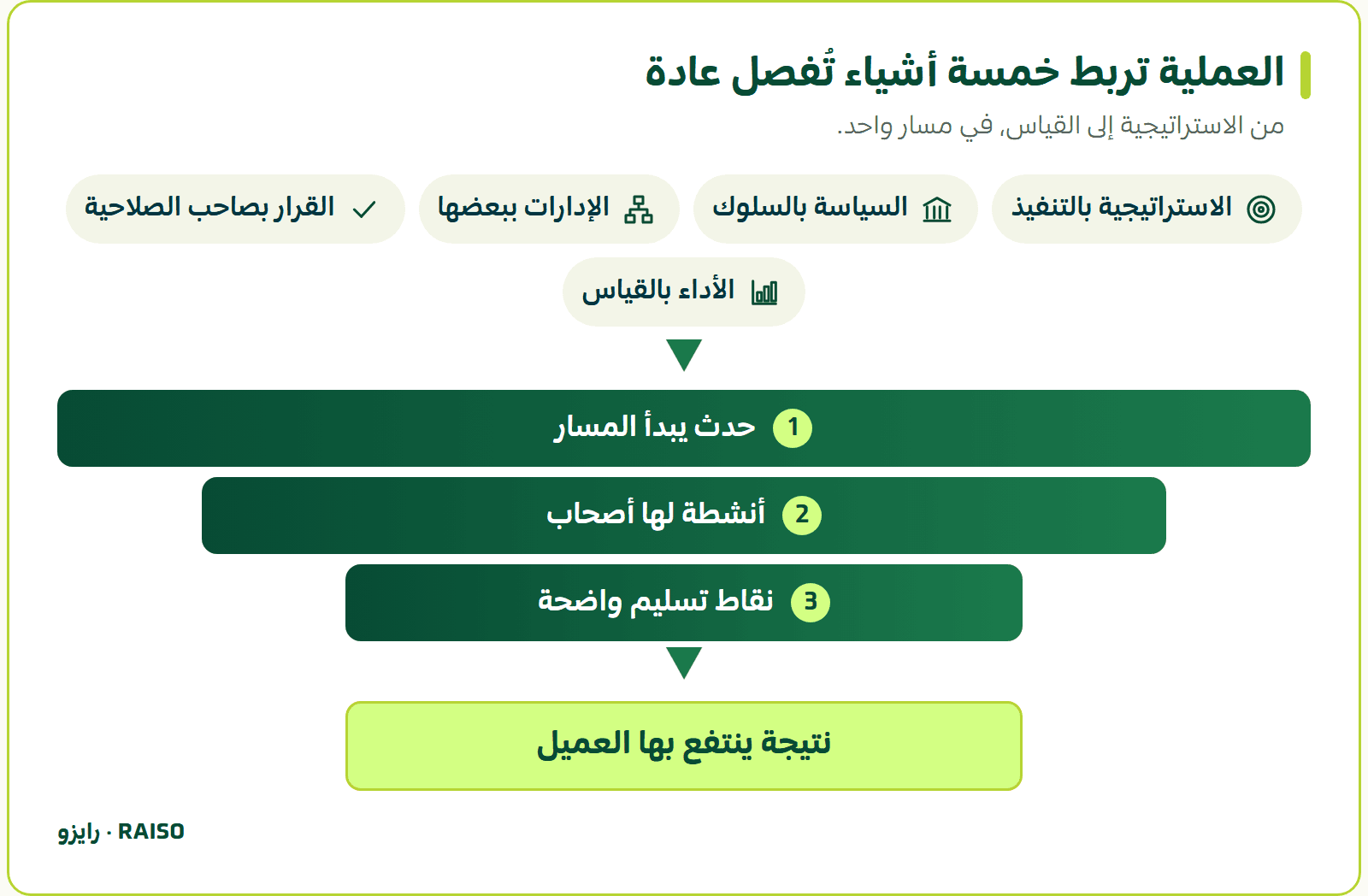 العملية تربط خمسة أشياء تُفصل عادة - من الاستراتيجية إلى القياس، في مسار واحد.