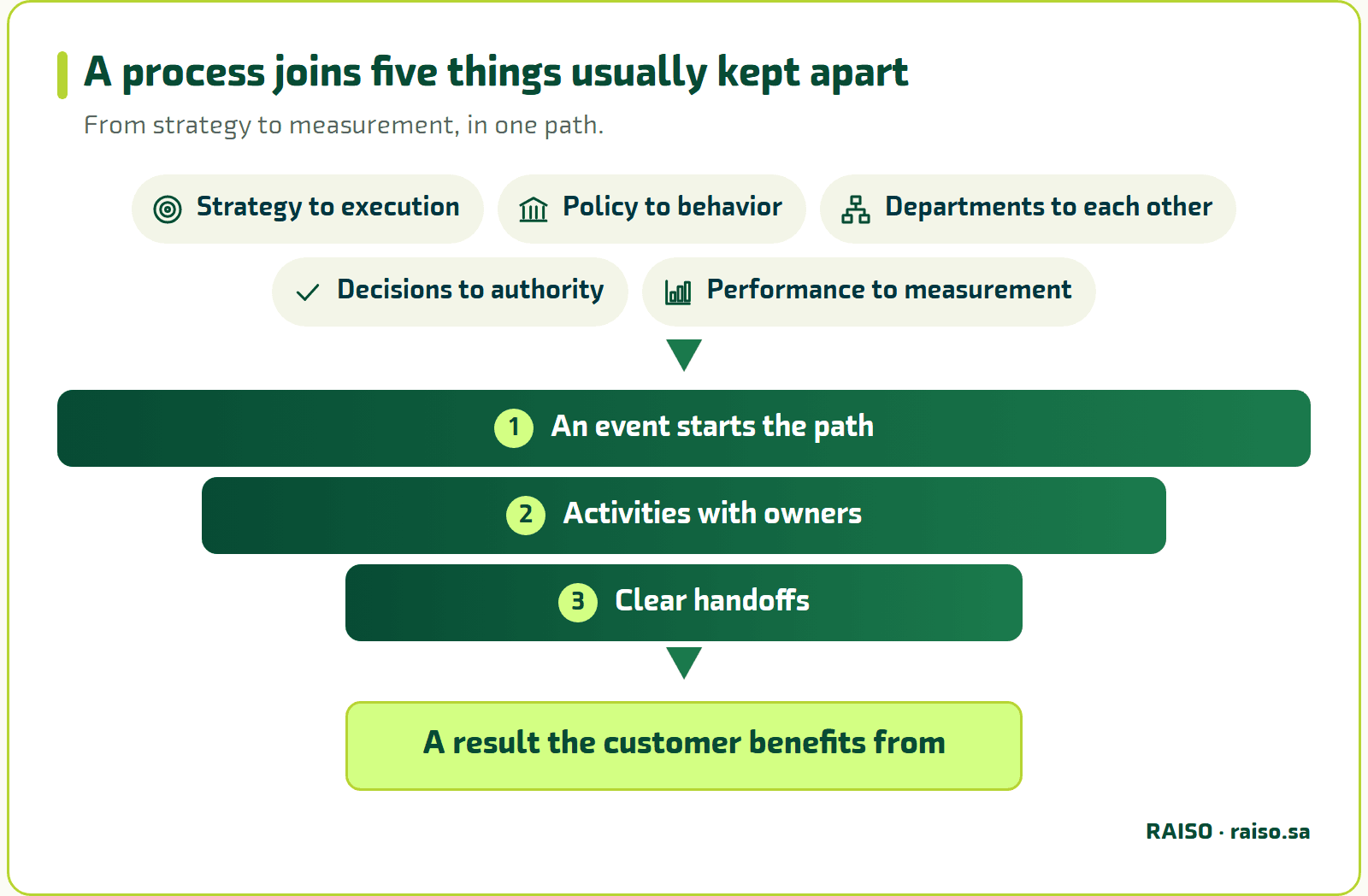 A process joins five things usually kept apart - From strategy to measurement, in one path.