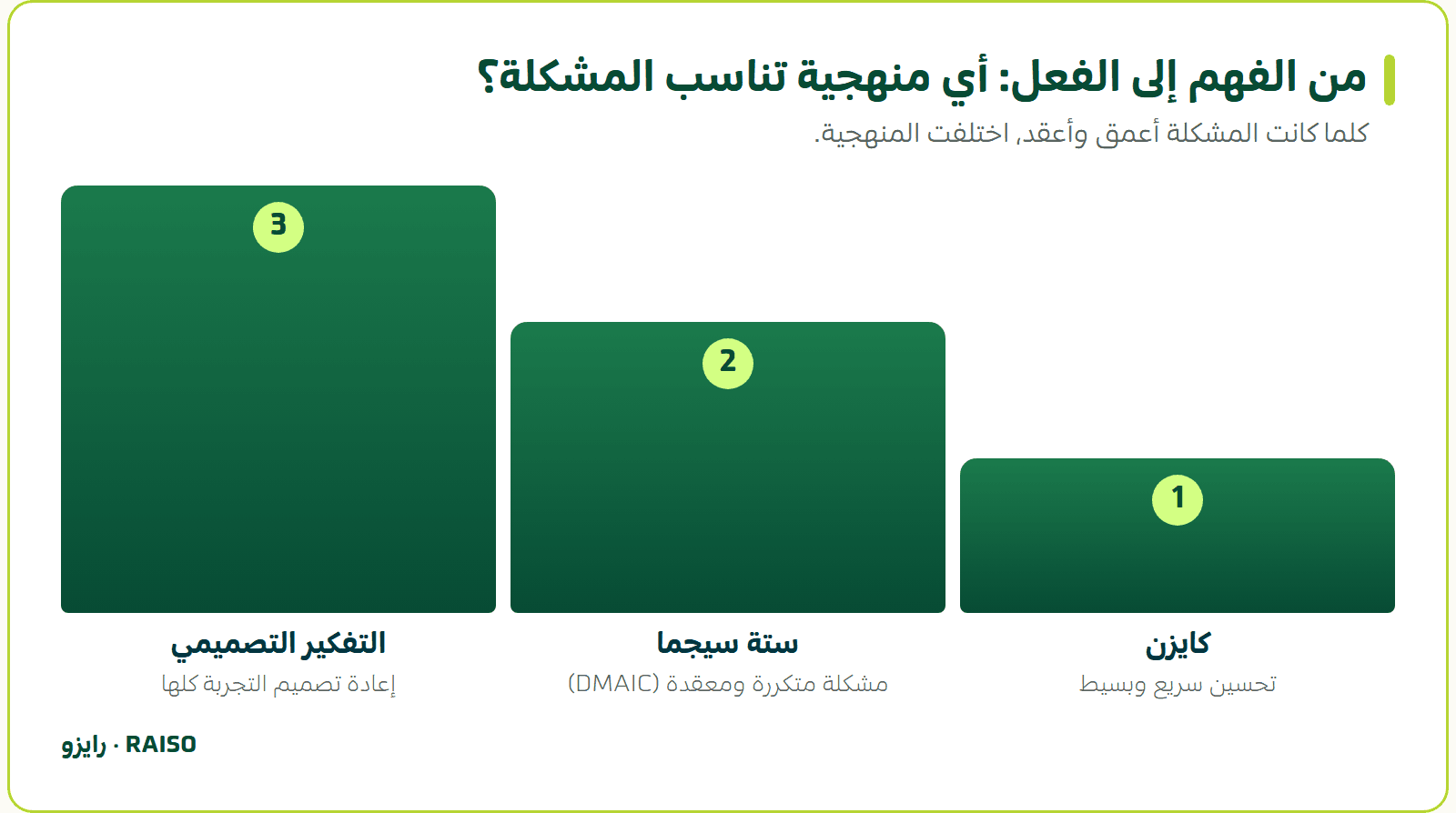 من الفهم إلى الفعل: أي منهجية تناسب المشكلة؟ - كلما كانت المشكلة أعمق وأعقد، اختلفت المنهجية.