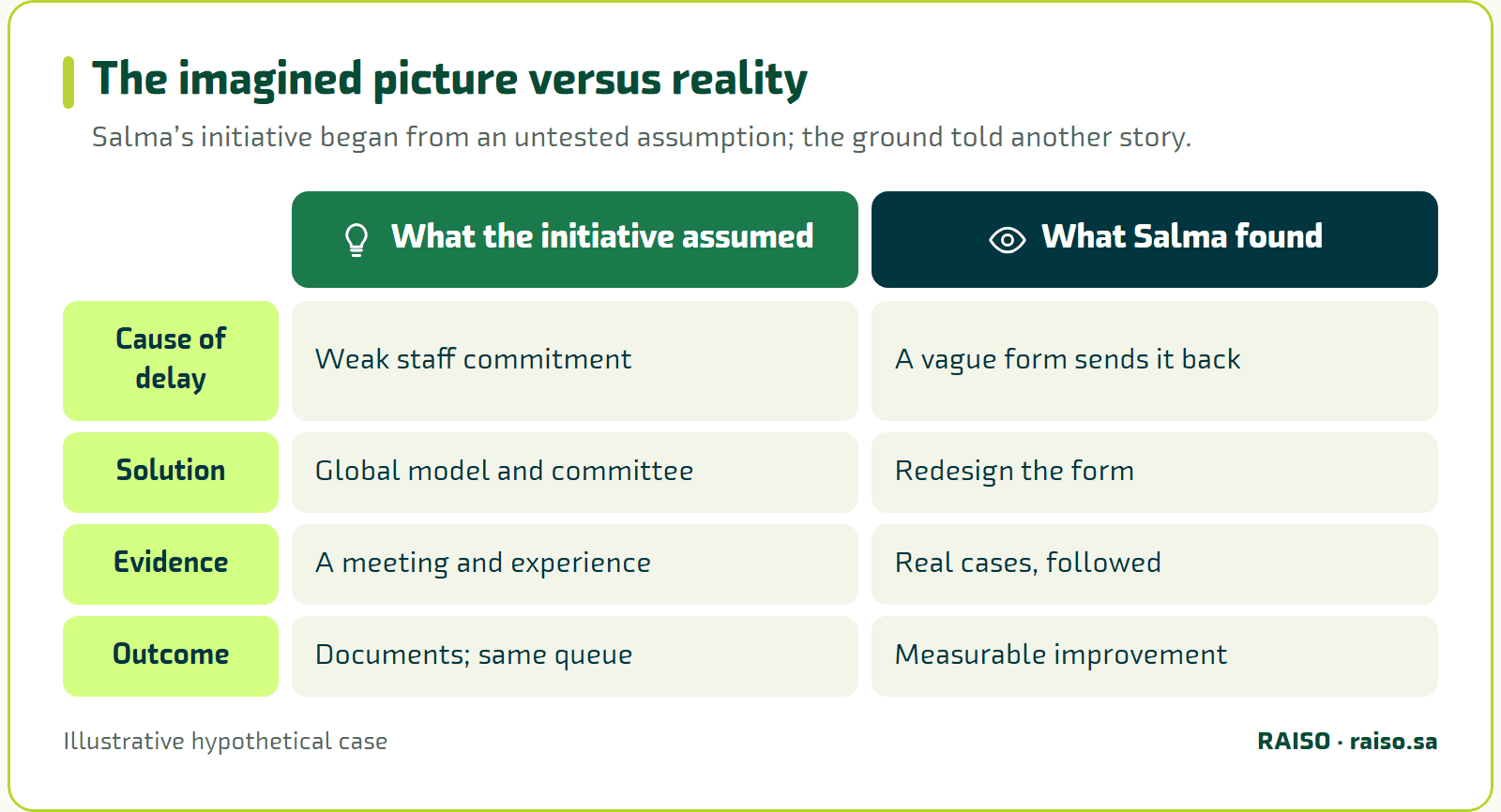 The imagined picture versus reality - Salma’s initiative began from an untested assumption; the ground told another story.