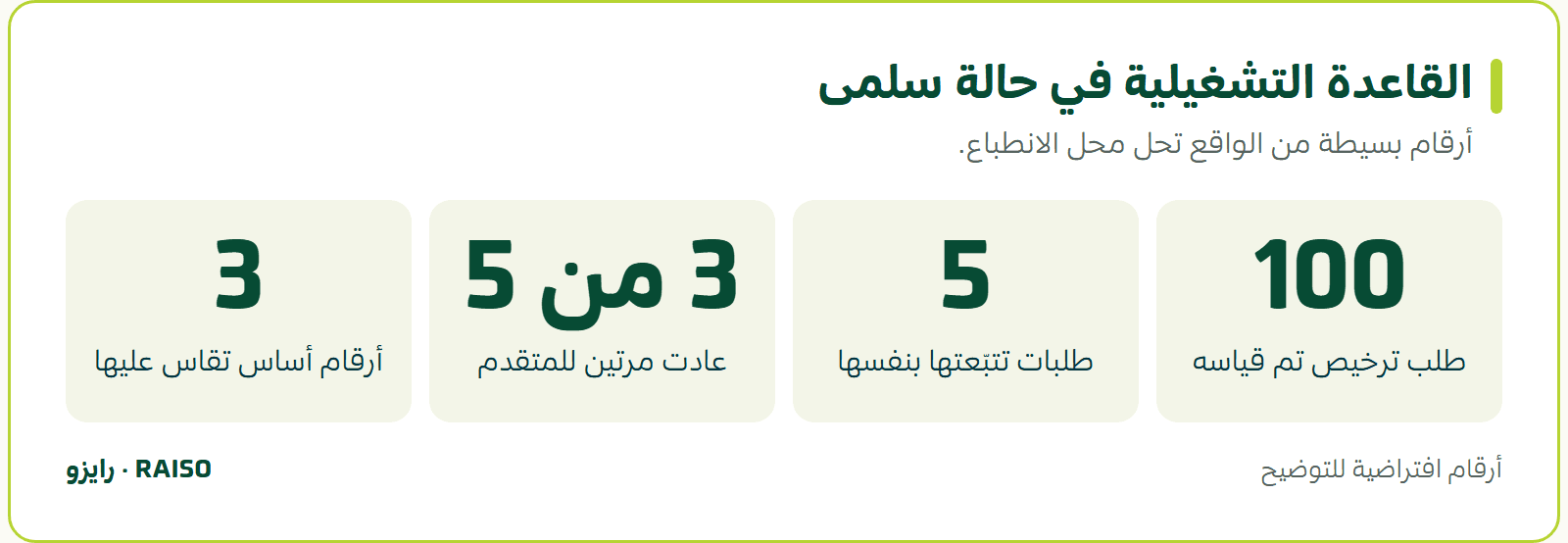 القاعدة التشغيلية في حالة سلمى - أرقام بسيطة من الواقع تحل محل الانطباع.