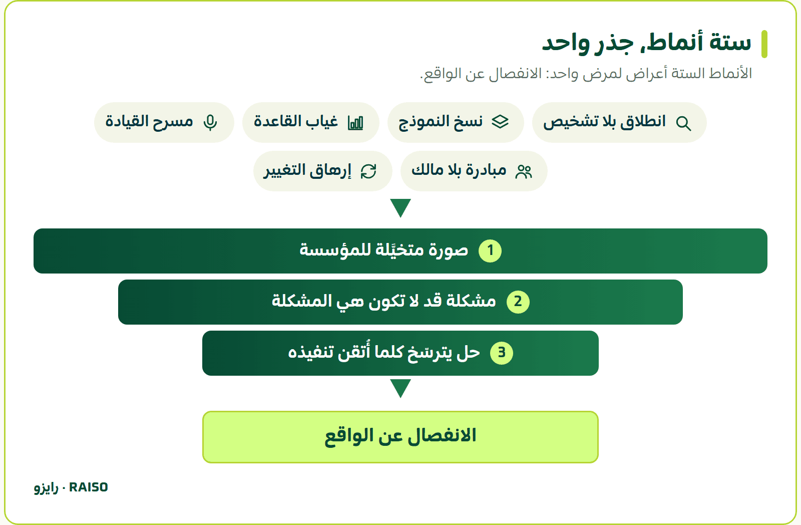 ستة أنماط، جذر واحد - الأنماط الستة أعراض لمرض واحد: الانفصال عن الواقع.