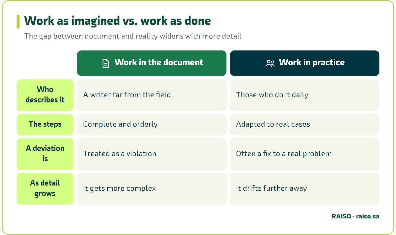 Work as imagined vs. work as done - The gap between document and reality widens with more detail